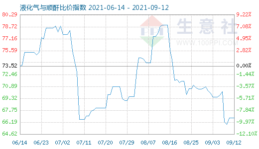9月12日液化氣與順酐比價指數圖