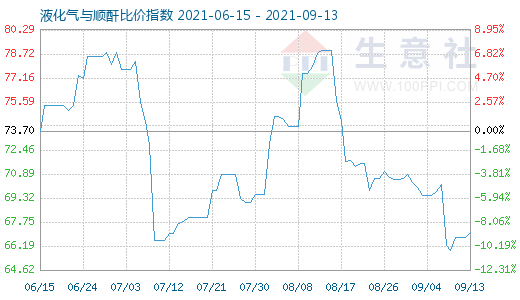 9月13日液化氣與順酐比價指數圖