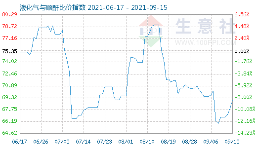 9月15日液化氣與順酐比價指數圖