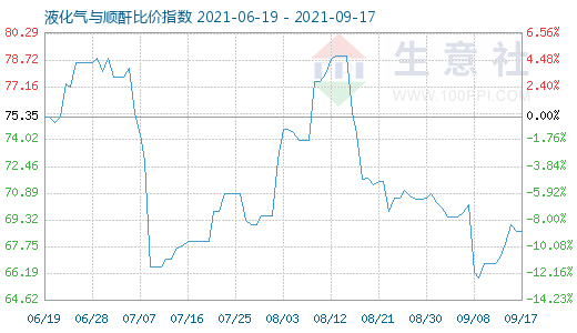 9月17日液化氣與順酐比價(jià)指數(shù)圖