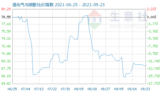 9月23日液化氣與順酐比價指數圖