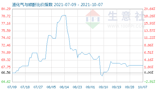 10月7日液化氣與順酐比價(jià)指數(shù)圖