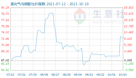 10月10日液化氣與順酐比價(jià)指數(shù)圖