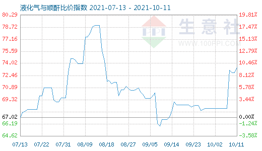 10月11日液化氣與順酐比價指數圖