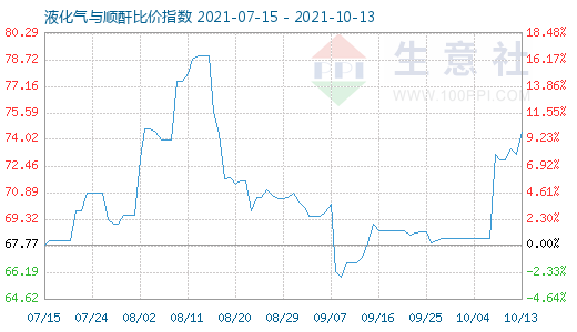 10月13日液化氣與順酐比價指數圖