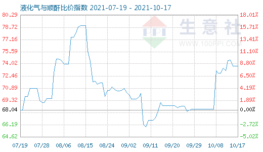 10月17日液化氣與順酐比價指數圖