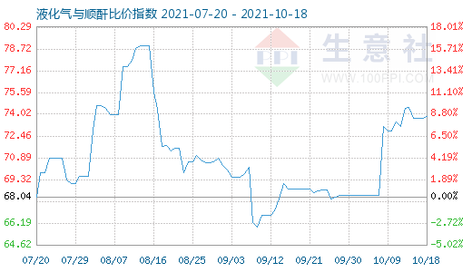 10月18日液化氣與順酐比價指數圖