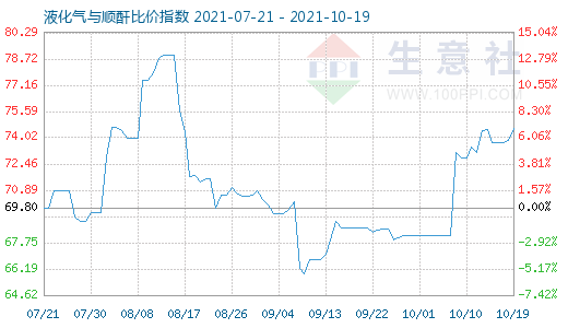 10月19日液化氣與順酐比價指數(shù)圖