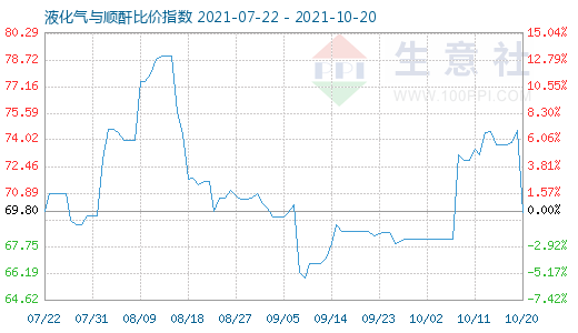 10月20日液化氣與順酐比價指數圖