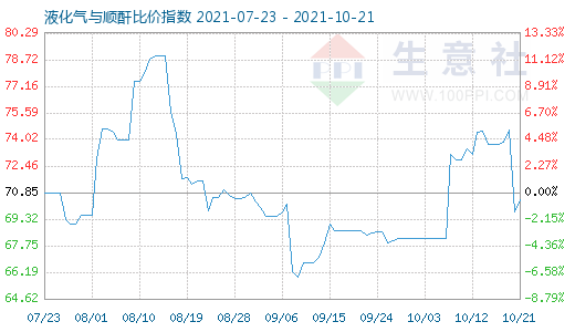 10月21日液化氣與順酐比價指數(shù)圖