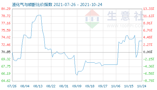 10月24日液化氣與順酐比價指數圖