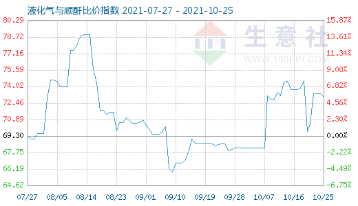 10月25日液化氣與順酐比價指數圖