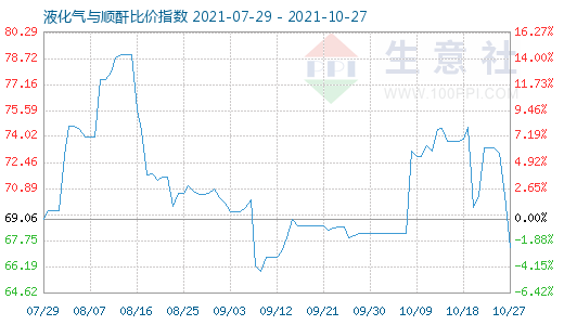 10月27日液化氣與順酐比價指數圖