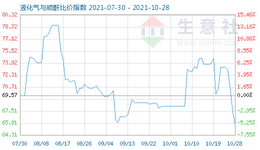 10月28日液化氣與順酐比價指數圖
