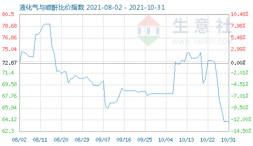 10月31日液化氣與順酐比價指數(shù)圖
