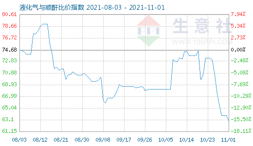 11月1日液化氣與順酐比價指數(shù)圖