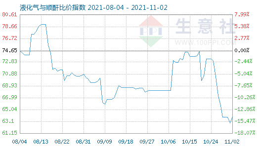 11月2日液化氣與順酐比價指數圖