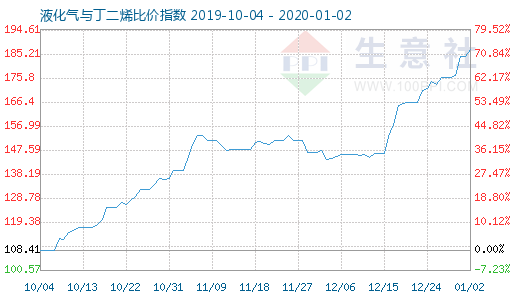 1月2日液化氣與丁二烯比價(jià)指數(shù)圖