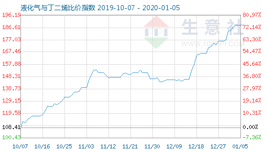 1月5日液化氣與丁二烯比價指數圖