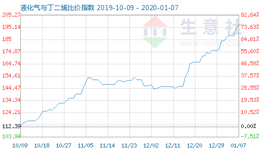 1月7日液化氣與丁二烯比價指數(shù)圖