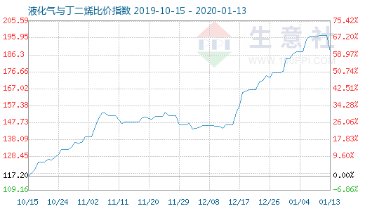 1月13日液化氣與丁二烯比價(jià)指數(shù)圖