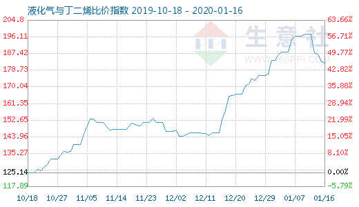 1月16日液化氣與丁二烯比價(jià)指數(shù)圖