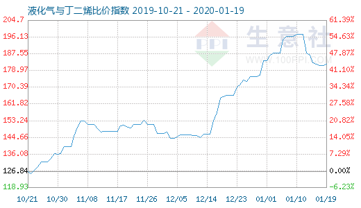 1月19日液化氣與丁二烯比價指數圖