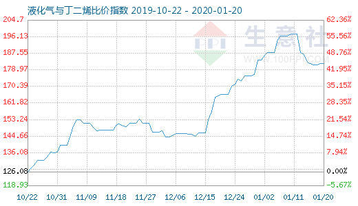 1月20日液化氣與丁二烯比價指數圖
