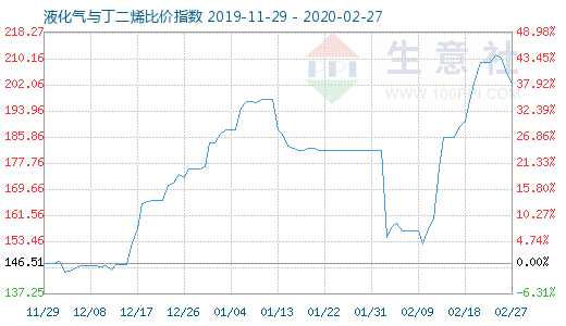 2月27日液化氣與丁二烯比價指數圖