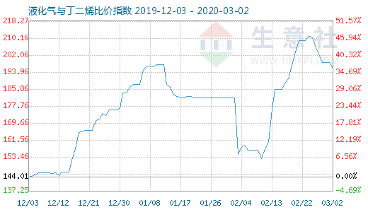 3月2日液化氣與丁二烯比價指數圖