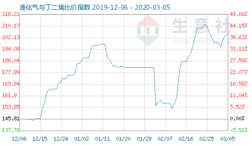 3月5日液化氣與丁二烯比價指數(shù)圖