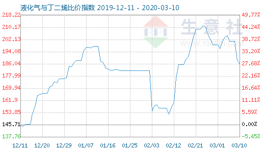 3月10日液化氣與丁二烯比價指數(shù)圖