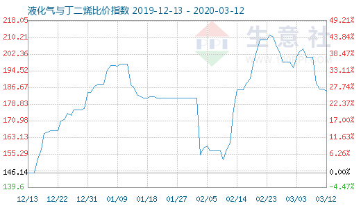 3月12日液化氣與丁二烯比價指數圖