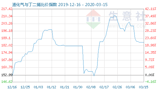 3月15日液化氣與丁二烯比價指數(shù)圖