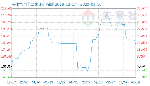 3月16日液化氣與丁二烯比價指數(shù)圖