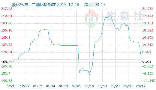 3月17日液化氣與丁二烯比價指數圖