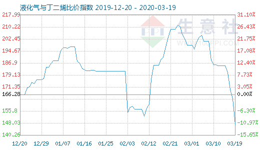 3月19日液化氣與丁二烯比價(jià)指數(shù)圖