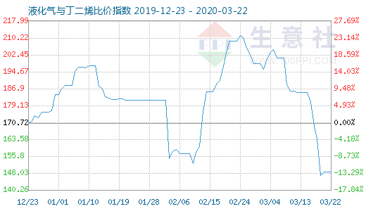 3月22日液化氣與丁二烯比價指數圖