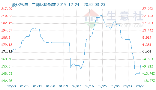 3月23日液化氣與丁二烯比價指數圖