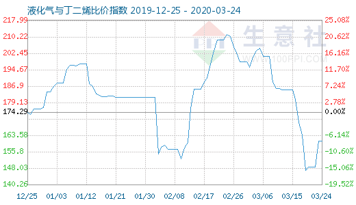 3月24日液化氣與丁二烯比價指數圖