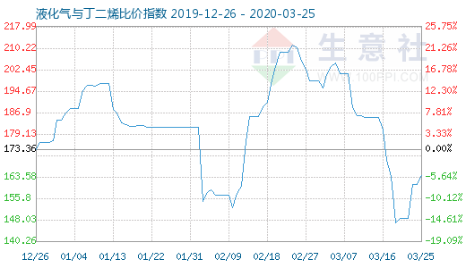 3月25日液化氣與丁二烯比價指數圖