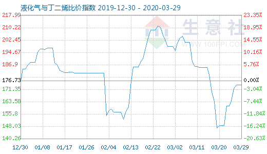 3月29日液化氣與丁二烯比價指數圖