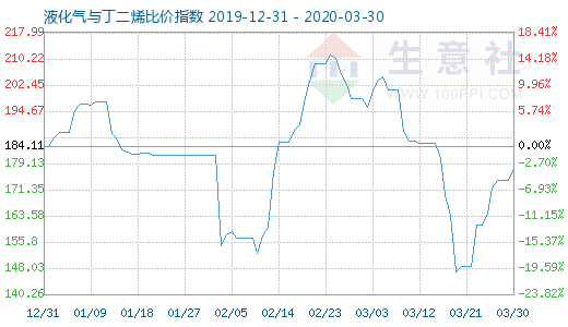 3月30日液化氣與丁二烯比價指數圖