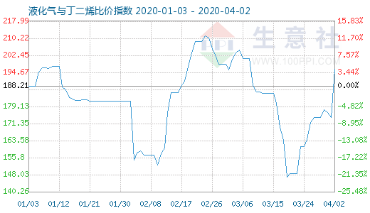 4月2日液化氣與丁二烯比價指數圖