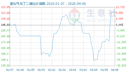 4月6日液化氣與丁二烯比價指數圖