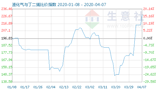 4月7日液化氣與丁二烯比價指數圖