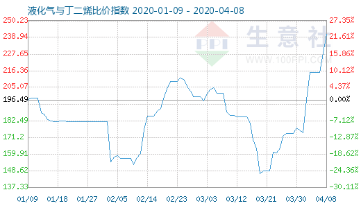 4月8日液化氣與丁二烯比價指數圖