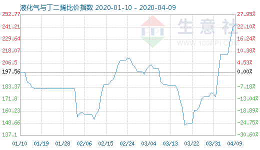 4月9日液化氣與丁二烯比價指數(shù)圖