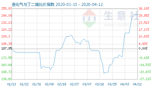 4月12日液化氣與丁二烯比價指數圖