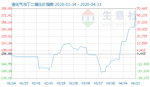 4月13日液化氣與丁二烯比價指數圖